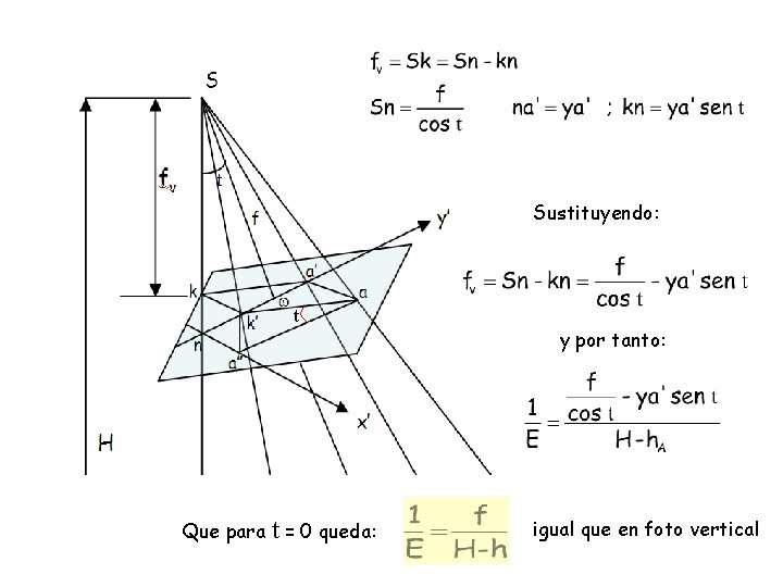 Sustituyendo: t Que para t = 0 queda: y por tanto: igual que en