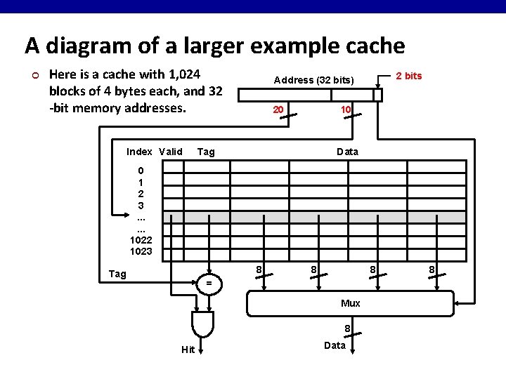 A diagram of a larger example cache ¢ Here is a cache with 1,