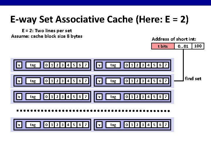 E-way Set Associative Cache (Here: E = 2) E = 2: Two lines per