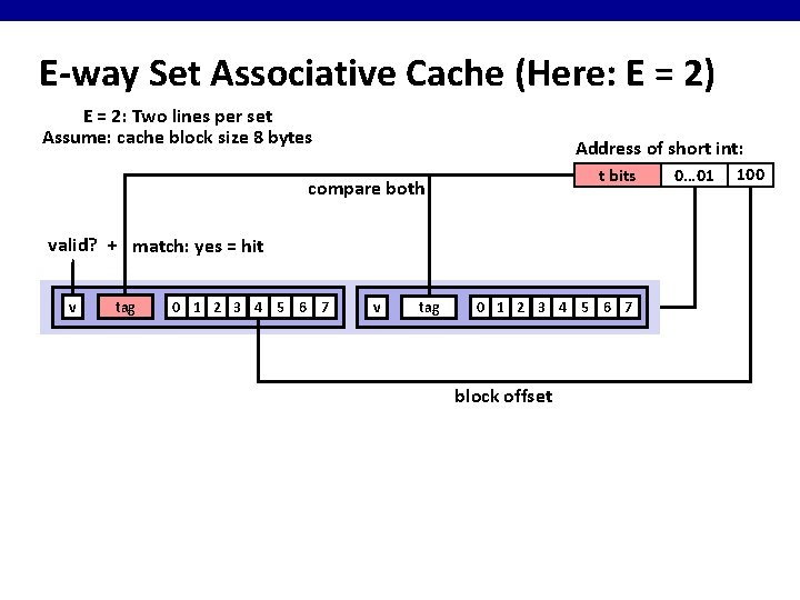 E-way Set Associative Cache (Here: E = 2) E = 2: Two lines per