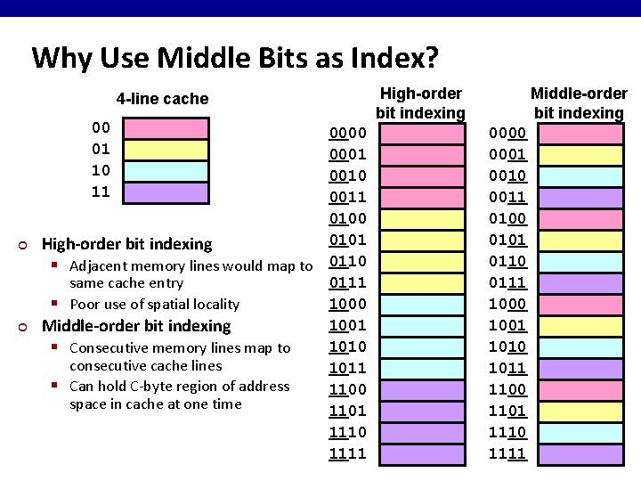 Why Use Middle Bits as Index? 4 -line cache 00 01 10 11 ¢