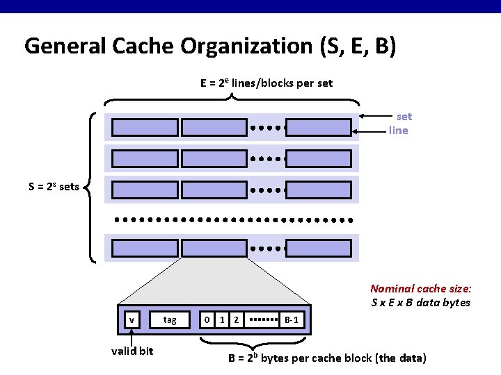 General Cache Organization (S, E, B) E = 2 e lines/blocks per set line