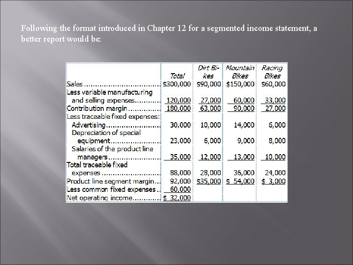 Following the format introduced in Chapter 12 for a segmented income statement, a better Following the format introduced in Chapter 12 for a segmented income statement, a better