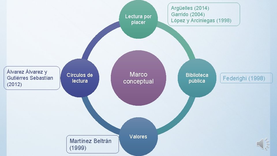 Lectura por placer Álvarez y Gutiérres Sebastían (2012) Círculos de lectura Martínez Beltrán (1999)