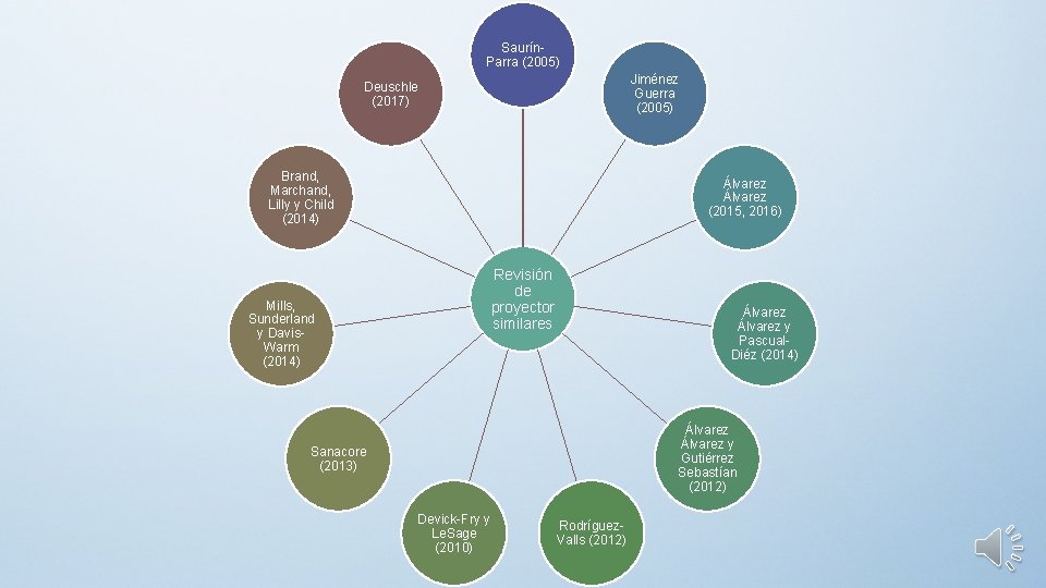 Saurín. Parra (2005) Jiménez Guerra (2005) Deuschle (2017) Brand, Marchand, Lilly y Child (2014)