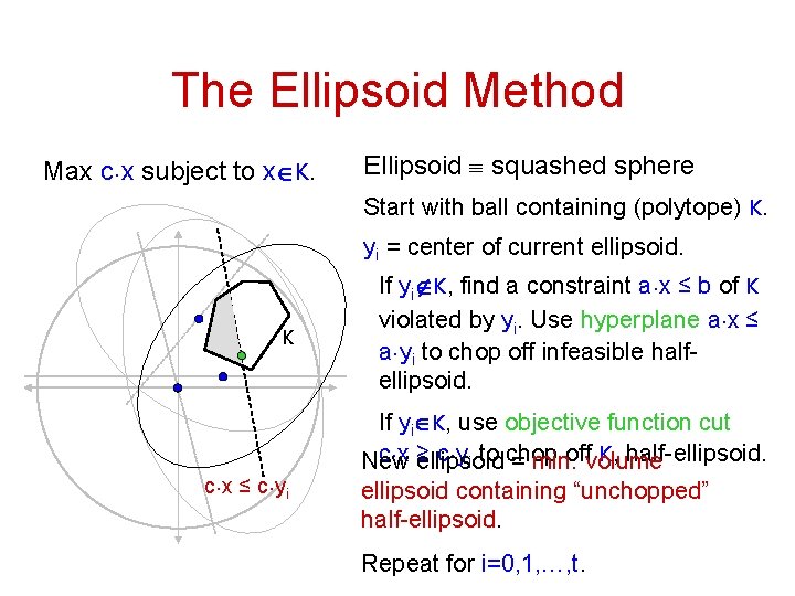 The Ellipsoid Method Max C X Subject To