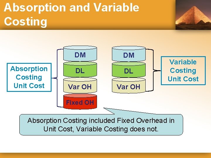 Absorption and Variable Costing Absorption Costing Unit Cost DM DM DL DL Var OH