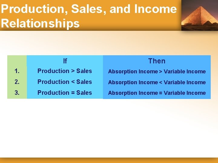 Production, Sales, and Income Relationships If Then 1. Production > Sales Absorption Income >