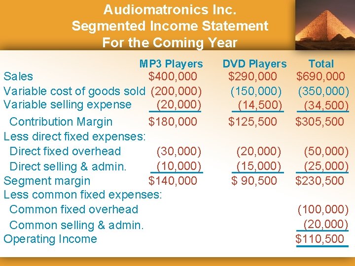 Audiomatronics Inc. Segmented Income Statement For the Coming Year MP 3 Players Sales $400,