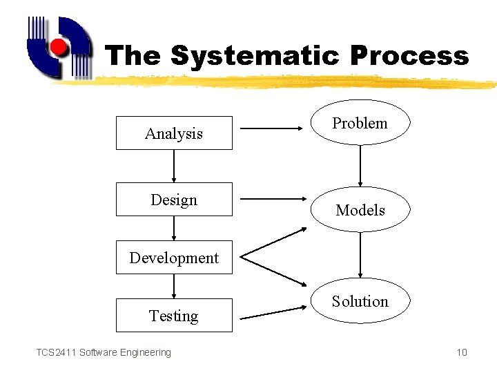 The Systematic Process Analysis Design Problem Models Development Testing TCS 2411 Software Engineering Solution