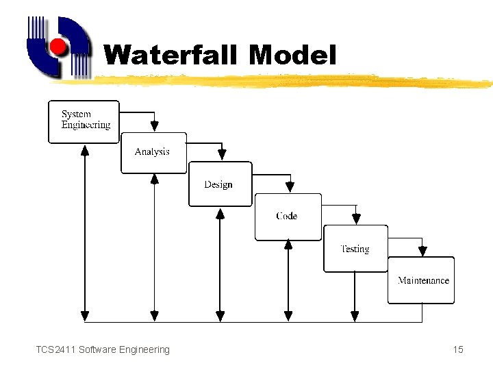 Waterfall Model TCS 2411 Software Engineering 15 