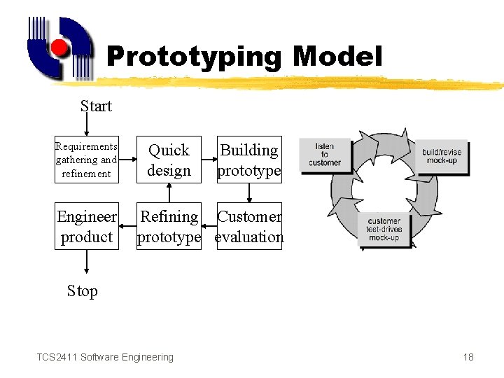 Prototyping Model Start Requirements gathering and refinement Engineer product Quick design Building prototype Refining