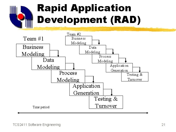 Rapid Application Development (RAD) Team #2 Business Modeling Team #1 Data Business Modeling Process