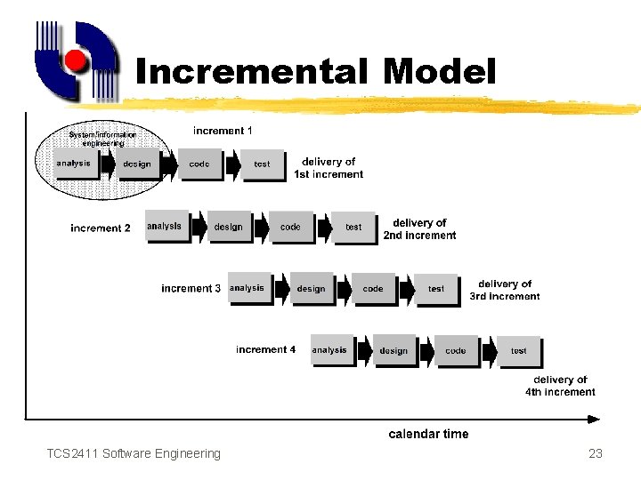 Incremental Model TCS 2411 Software Engineering 23 