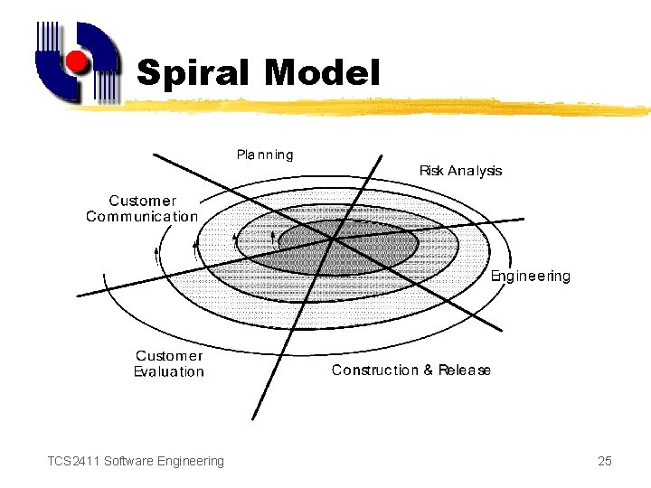 Spiral Model TCS 2411 Software Engineering 25 