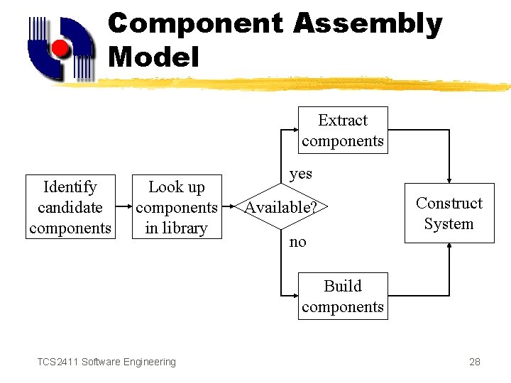 Component Assembly Model Extract components Identify candidate components Look up components in library yes