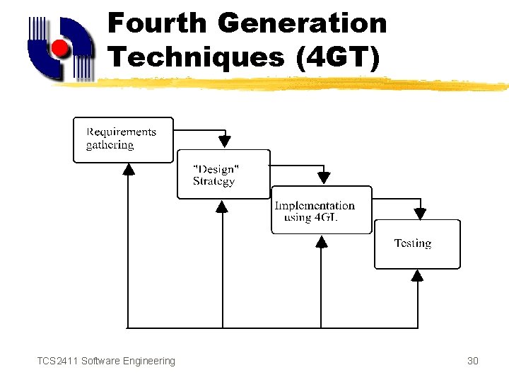 Fourth Generation Techniques (4 GT) TCS 2411 Software Engineering 30 