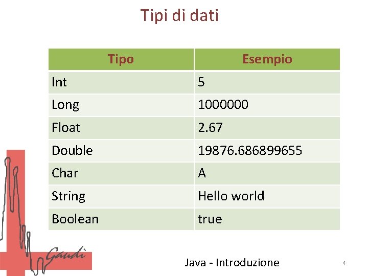 Tipi di dati Tipo Esempio Int 5 Long 1000000 Float 2. 67 Double 19876.