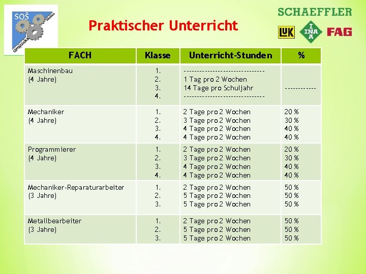 Praktischer Unterricht FACH Maschinenbau (4 Jahre) Klasse Unterricht-Stunden % 1. 2. 3. 4. ---------------1