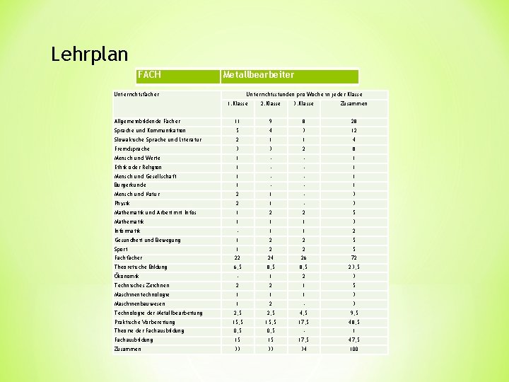 Lehrplan FACH Metallbearbeiter Unterrichtsfächer Unterrichtsstunden pro Woche in jeder Klasse 1. Klasse 2. Klasse