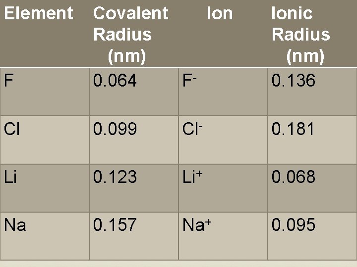 Element F Covalent Ion Radius (nm) F 0. 064 Ionic Radius (nm) 0. 136