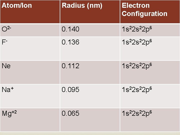 Atom/Ion Radius (nm) Electron Configuration O 2 - 0. 140 1 s 22 p