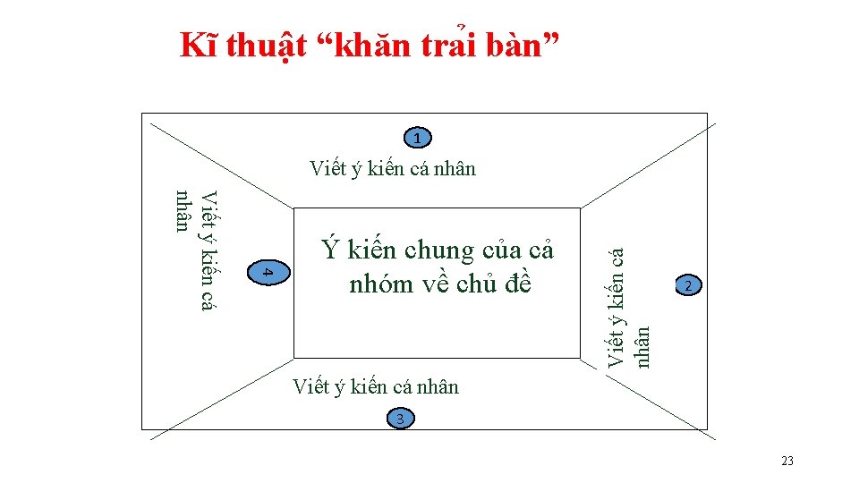 Kĩ thuật “khăn tra i bàn” 1 4 Viết ý kiến cá nhân Ý Kĩ thuật “khăn tra i bàn” 1 4 Viết ý kiến cá nhân Ý
