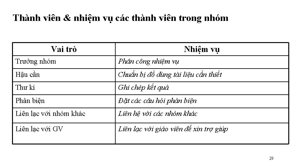 Thành viên & nhiệm vụ các thành viên trong nhóm Vai trò Nhiệm vụ Thành viên & nhiệm vụ các thành viên trong nhóm Vai trò Nhiệm vụ