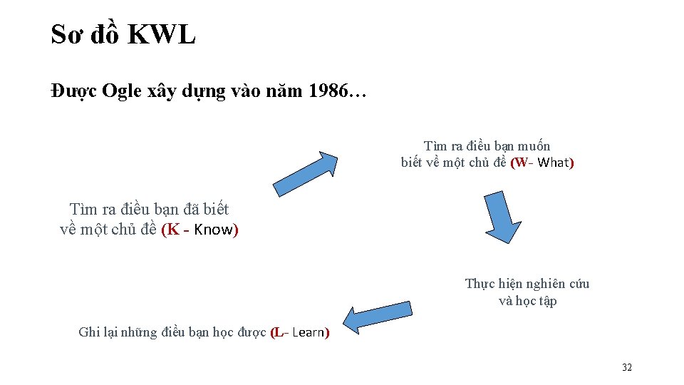 Sơ đồ KWL Được Ogle xây dựng vào năm 1986… Tìm ra điều bạn Sơ đồ KWL Được Ogle xây dựng vào năm 1986… Tìm ra điều bạn