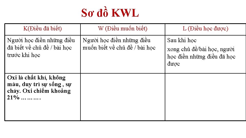 Sơ đồ KWL K(Điều đã biết) Người học điền những điều đã biết Sơ đồ KWL K(Điều đã biết) Người học điền những điều đã biết