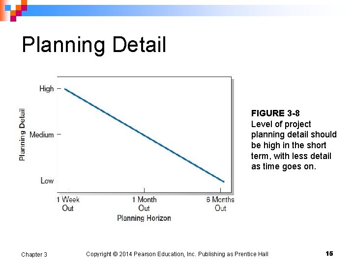 Planning Detail FIGURE 3 -8 Level of project planning detail should be high in