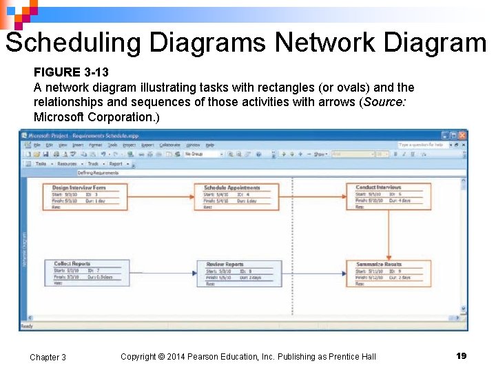 Scheduling Diagrams Network Diagram FIGURE 3 -13 A network diagram illustrating tasks with rectangles