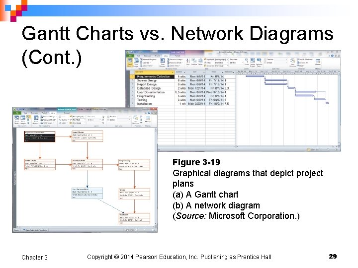 Gantt Charts vs. Network Diagrams (Cont. ) Figure 3 -19 Graphical diagrams that depict