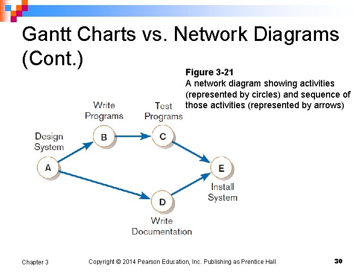 Gantt Charts vs. Network Diagrams (Cont. ) Figure 3 -21 A network diagram showing