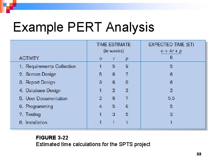 Example PERT Analysis FIGURE 3 -22 Estimated time calculations for the SPTS project 32