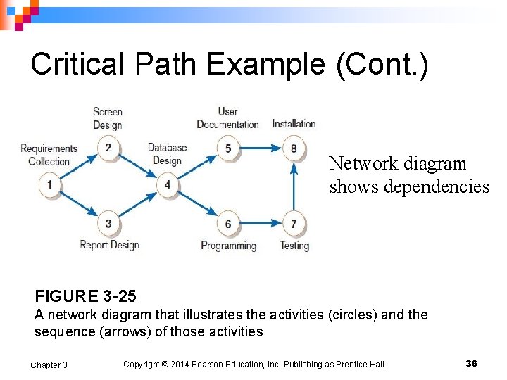 Critical Path Example (Cont. ) Network diagram shows dependencies FIGURE 3 -25 A network