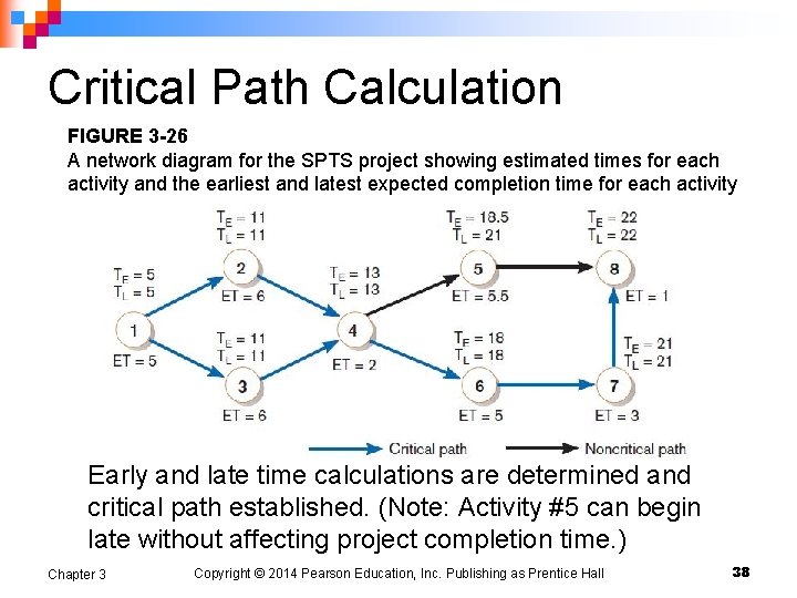 Critical Path Calculation FIGURE 3 -26 A network diagram for the SPTS project showing