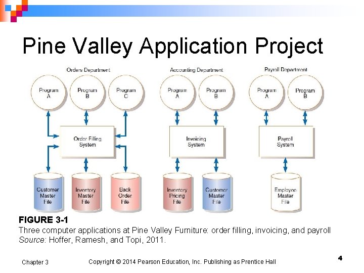 Pine Valley Application Project FIGURE 3 -1 Three computer applications at Pine Valley Furniture: