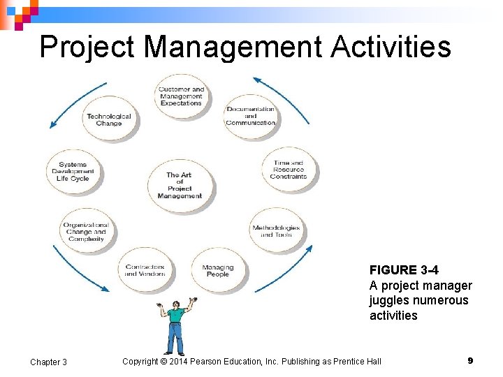 Project Management Activities FIGURE 3 -4 A project manager juggles numerous activities Chapter 3