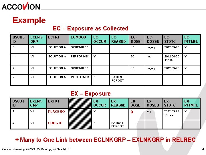 Example EC – Exposure as Collected USUBJID ECLNKGRP ECTRT ECMOOD 1 V 1 SOLUTION