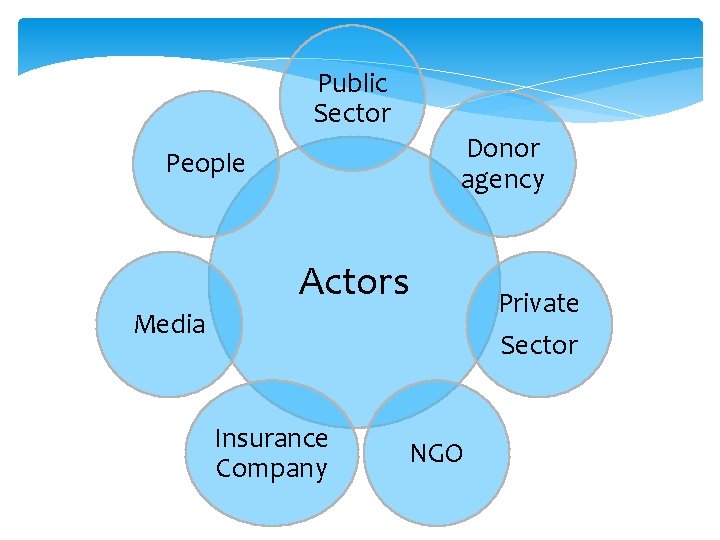 Public Sector Donor agency People Actors Media Insurance Company NGO Private Sector 