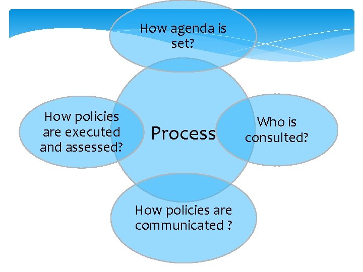 How agenda is set? How policies are executed and assessed? Process How policies are