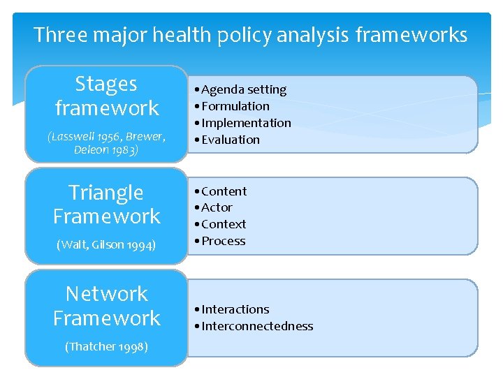 Three major health policy analysis frameworks Stages framework (Lasswell 1956, Brewer, Deleon 1983) Triangle