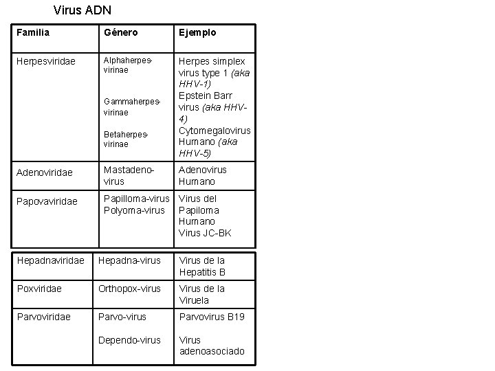 Virus ADN Familia Género Ejemplo Herpesviridae Alphaherpesvirinae Herpes simplex virus type 1 (aka HHV-1)