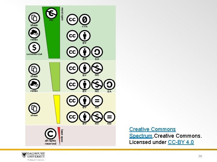 Creative Commons Spectrum. Creative Commons. Licensed under CC-BY 4. 0 30 Creative Commons Spectrum. Creative Commons. Licensed under CC-BY 4. 0 30