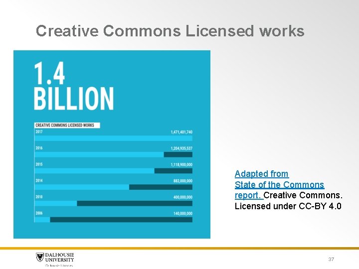 Creative Commons Licensed works Adapted from State of the Commons report. Creative Commons. Licensed Creative Commons Licensed works Adapted from State of the Commons report. Creative Commons. Licensed