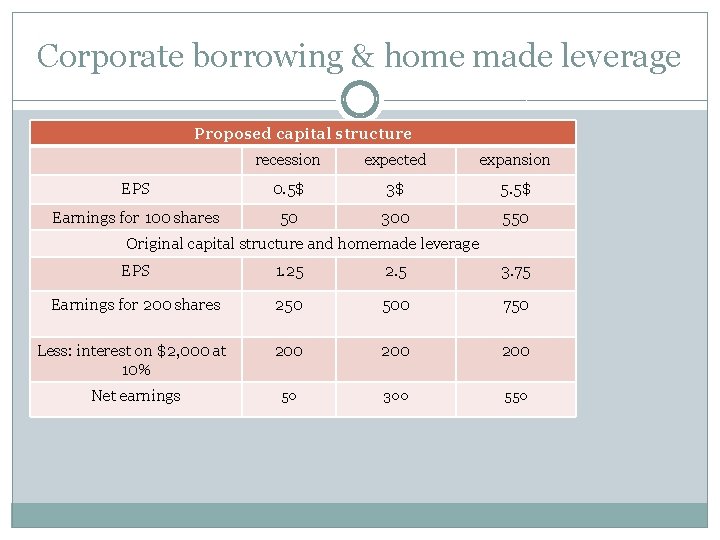 Corporate borrowing & home made leverage Proposed capital structure recession expected expansion EPS 0.