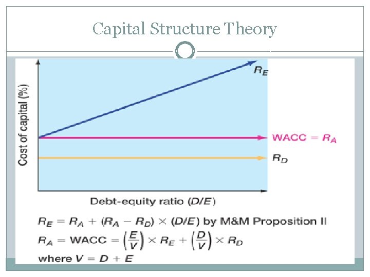 Capital Structure Theory 