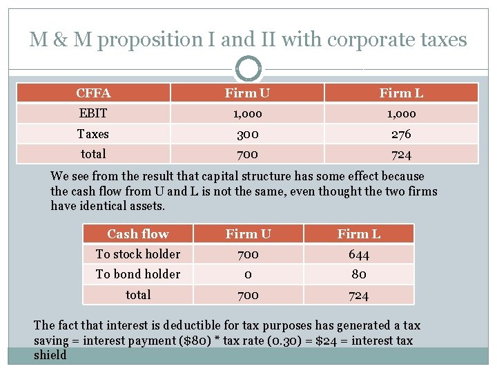 M & M proposition I and II with corporate taxes CFFA Firm U Firm