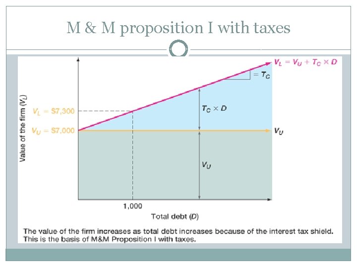 M & M proposition I with taxes 